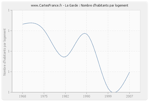 La Garde : Nombre d'habitants par logement